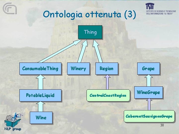 Ontologia ottenuta (3) Thing Consumable. Thing Potable. Liquid Winery Region Grape Central. Coast. Region