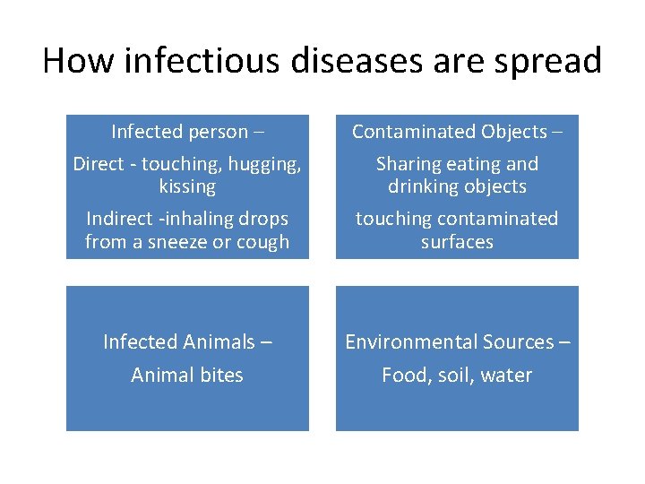 How infectious diseases are spread Infected person – Direct - touching, hugging, kissing Indirect