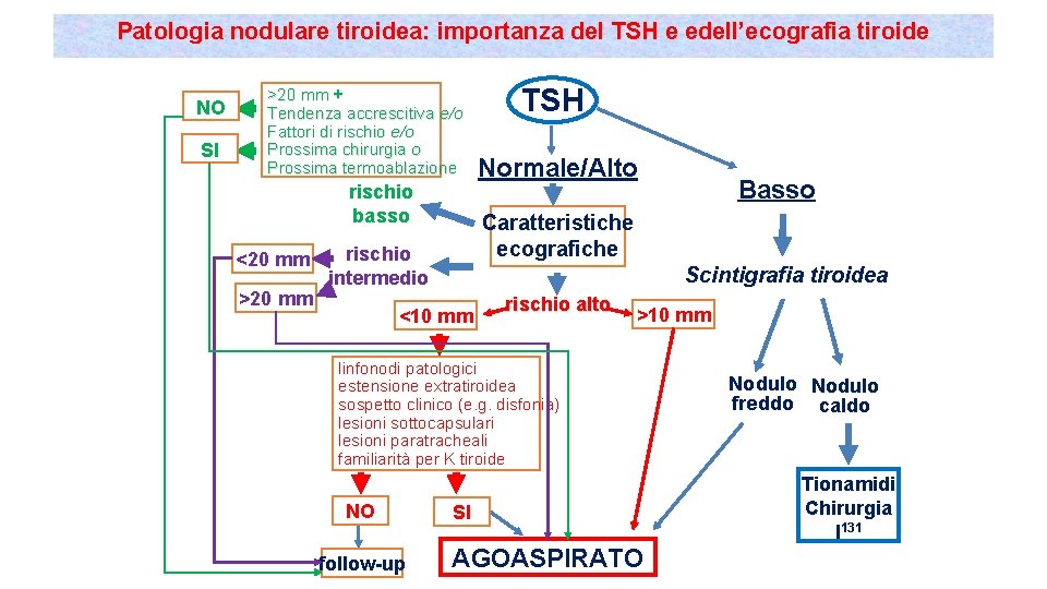 Patologia nodulare tiroidea: importanza del TSH e edell’ecografia tiroide NO SI >20 mm +