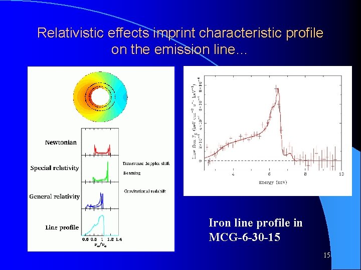 Relativistic effects imprint characteristic profile on the emission line… Iron line profile in MCG-6