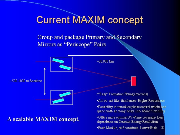 Current MAXIM concept Group and package Primary and Secondary Mirrors as “Periscope” Pairs ~20,