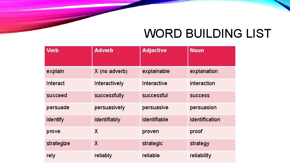 WORD BUILDING LIST Verb Adverb Adjective Noun explain X (no adverb) explainable explanation Interactively WORD BUILDING LIST Verb Adverb Adjective Noun explain X (no adverb) explainable explanation Interactively