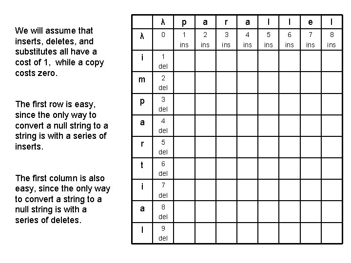 We will assume that inserts, deletes, and substitutes all have a cost of 1,