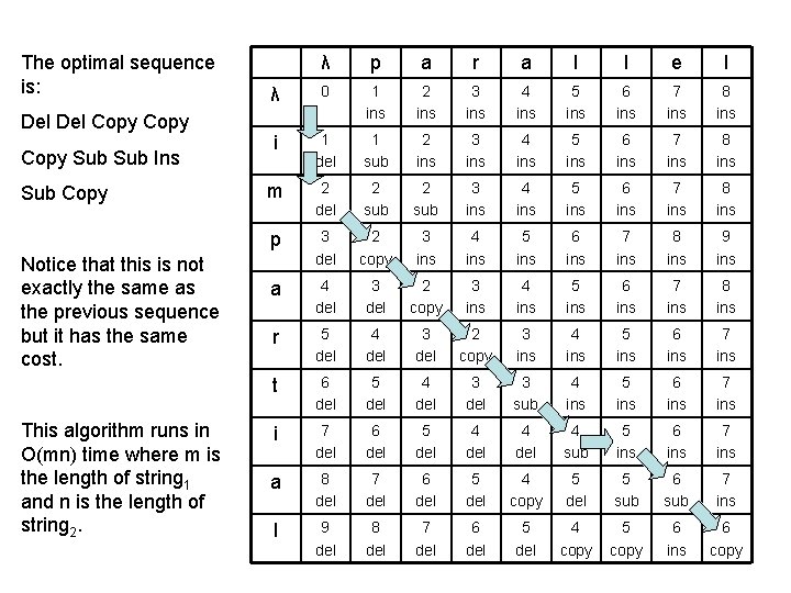 The optimal sequence is: Del Copy Sub Ins Sub Copy Notice that this is
