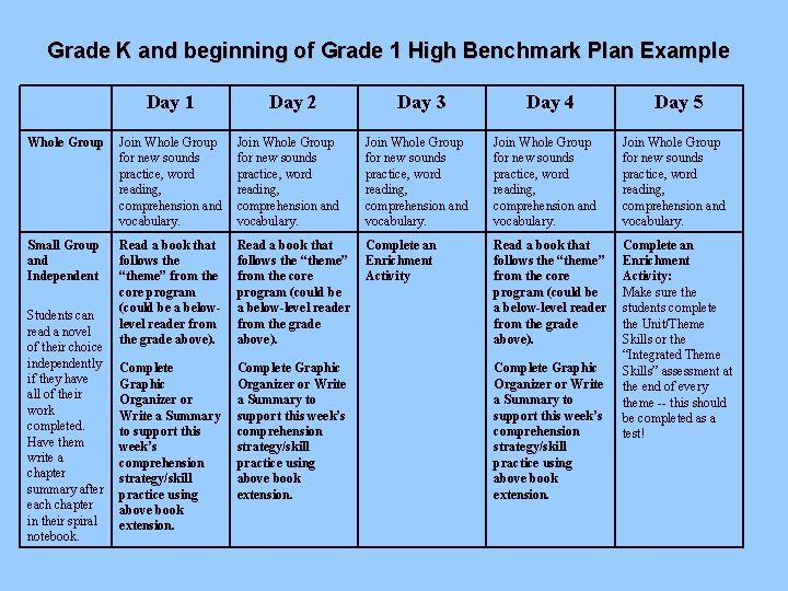 Grade K and beginning of Grade 1 High Benchmark Plan Example Day 1 Day