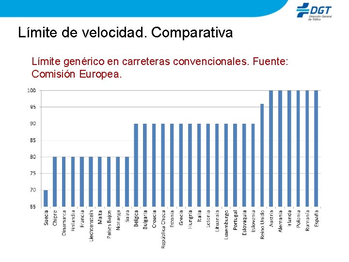 Límite de velocidad. Comparativa Límite genérico en carreteras convencionales. Fuente: Comisión Europea. 