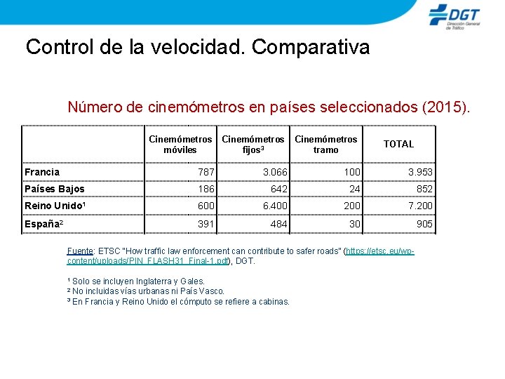 Control de la velocidad. Comparativa Número de cinemómetros en países seleccionados (2015). Cinemómetros móviles