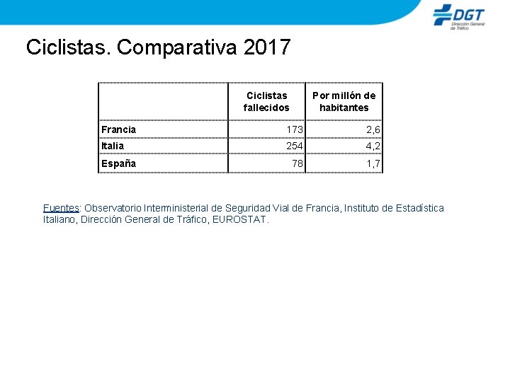 Ciclistas. Comparativa 2017 Ciclistas fallecidos Por millón de habitantes Francia 173 2, 6 Italia