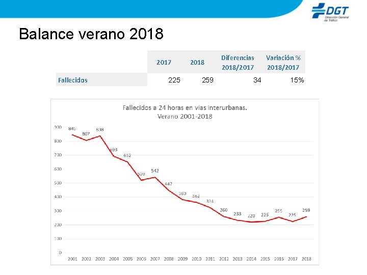 Balance verano 2018 2017 Fallecidos 225 2018 259 Diferencias 2018/2017 34 Variación % 2018/2017