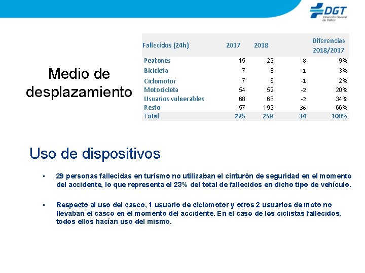 Fallecidos (24 h) Medio de desplazamiento Peatones Bicicleta Ciclomotor Motocicleta Usuarios vulnerables Resto Total