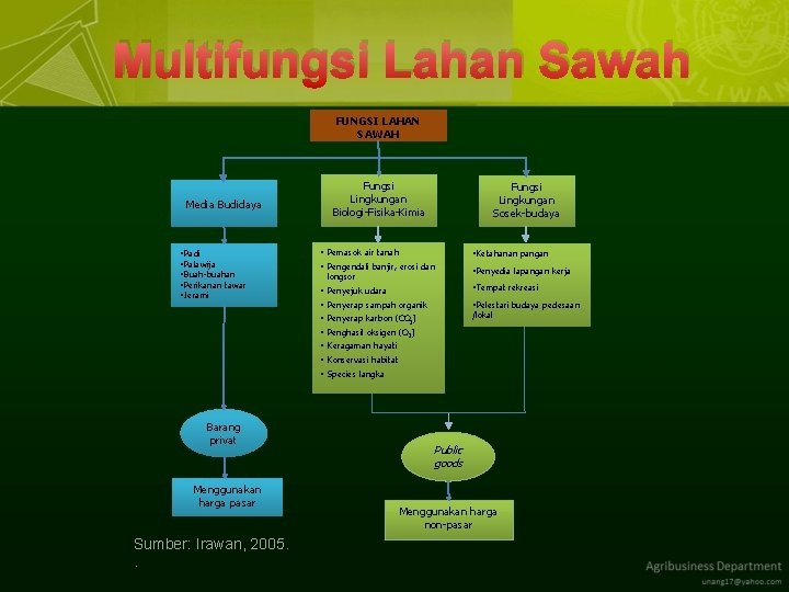 Multifungsi Lahan Sawah FUNGSI LAHAN SAWAH Fungsi Lingkungan Biologi-Fisika-Kimia Media Budidaya • Padi •