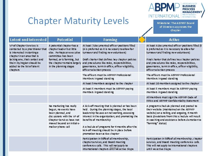 Chapter Maturity Levels Latent and Interested Potential VP of Chapter Services is contacted by