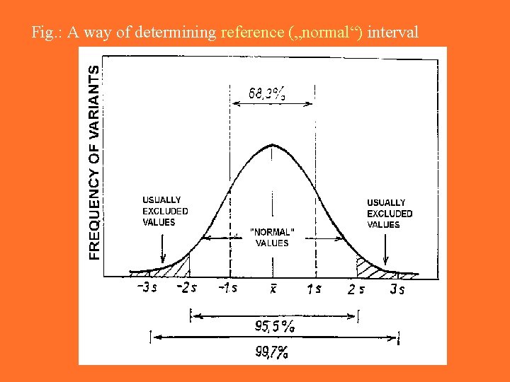 Fig. : A way of determining reference („normal“) interval 