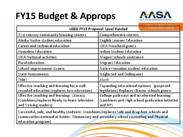 FY 15 Budget & Approps USED FY 15 Proposal: Level Funded 21 st century