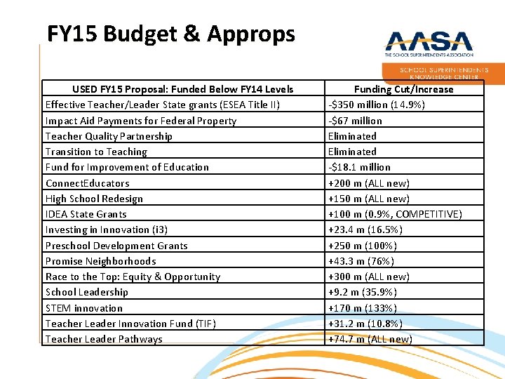 FY 15 Budget & Approps USED FY 15 Proposal: Funded Below FY 14 Levels