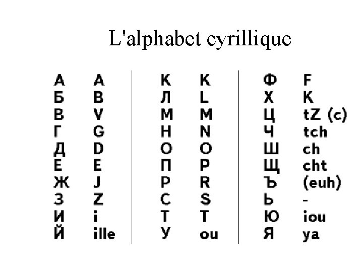 L'alphabet cyrillique 