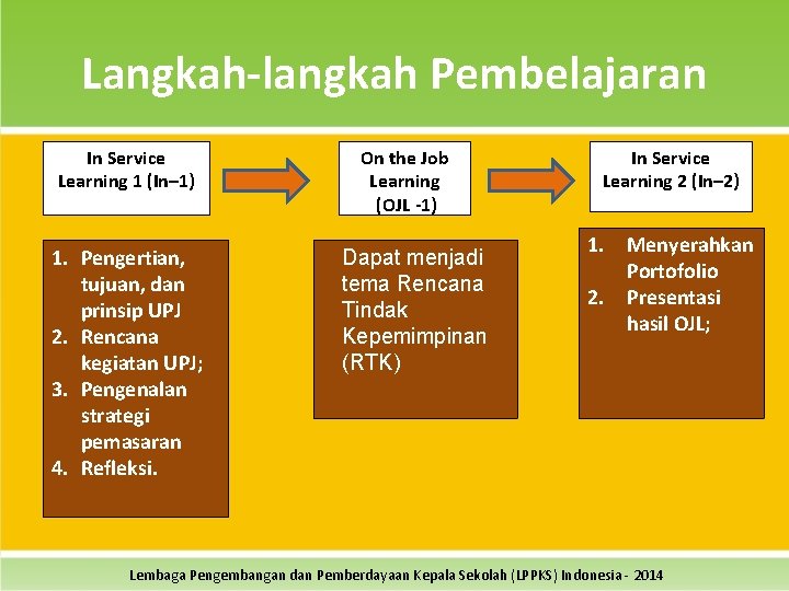 Langkah-langkah Pembelajaran In Service Learning 1 (In– 1) 1. Pengertian, tujuan, dan prinsip UPJ