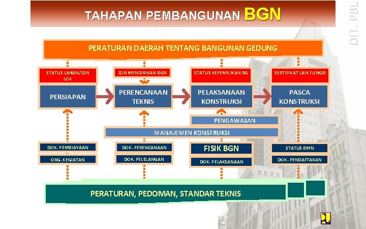 DIT. PBL TAHAPAN PEMBANGUNAN BGN PERATURAN DAERAH TENTANG BANGUNAN GEDUNG STATUS LAHAN/IZIN LOK PERSIAPAN