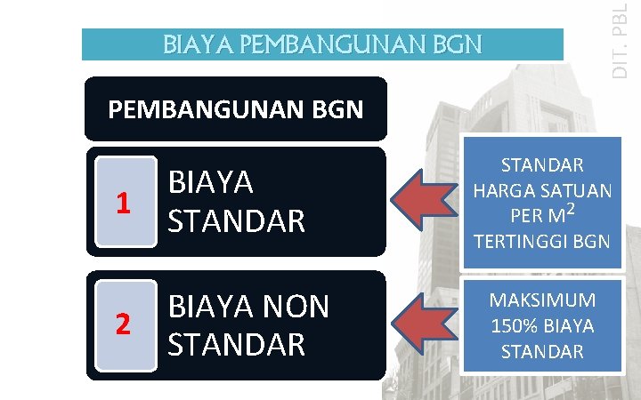 DIT. PBL BIAYA PEMBANGUNAN BGN 1 BIAYA STANDAR 2 BIAYA NON STANDAR HARGA SATUAN