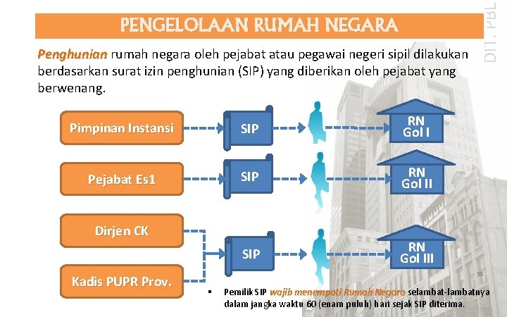 Penghunian rumah negara oleh pejabat atau pegawai negeri sipil dilakukan berdasarkan surat izin penghunian