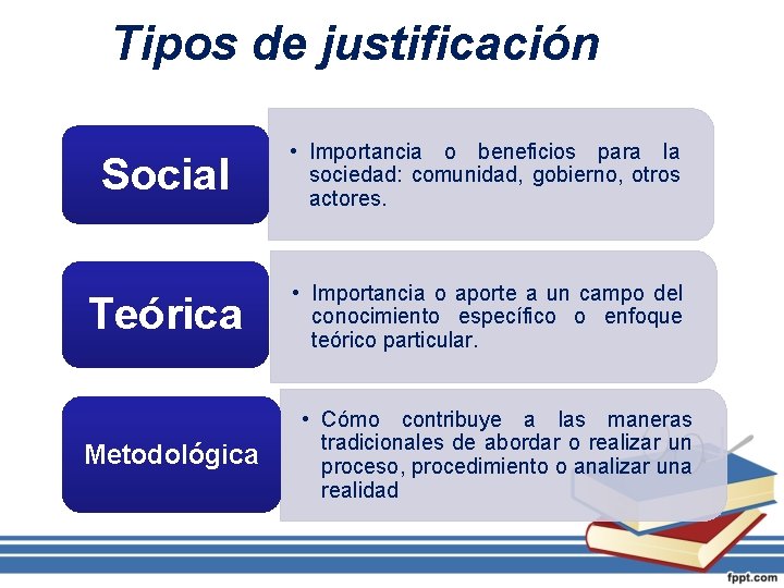 Tipos de justificación Social • Importancia o beneficios para la sociedad: comunidad, gobierno, otros