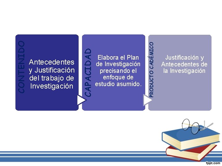 PRODUCTO CADÉMICO CAPACIDAD CONTENIDO Antecedentes y Justificación del trabajo de Investigación Elabora el Plan