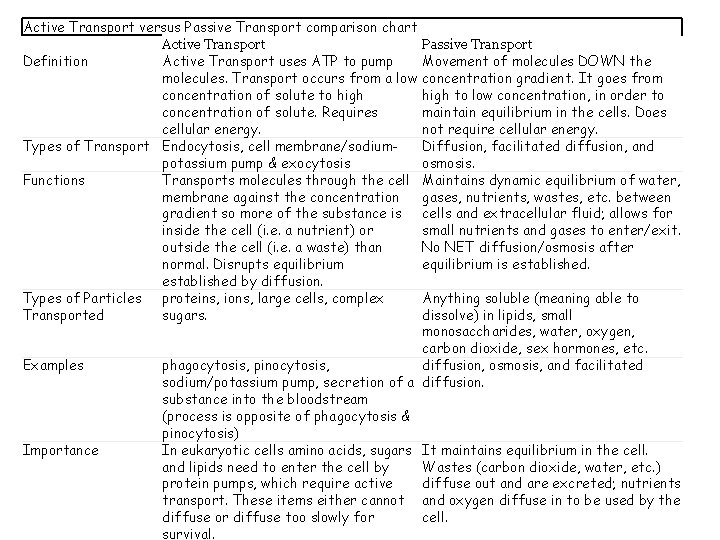 Active Transport versus Passive Transport comparison chart Active Transport Definition Active Transport uses ATP