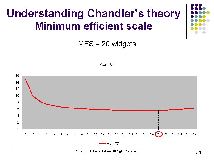 Understanding Chandler’s theory Minimum efficient scale MES = 20 widgets Copyright © Amitai Aviram.