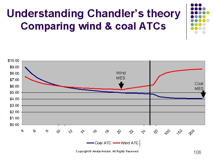 Understanding Chandler’s theory Comparing wind & coal ATCs Wind MES Coal MES Copyright ©