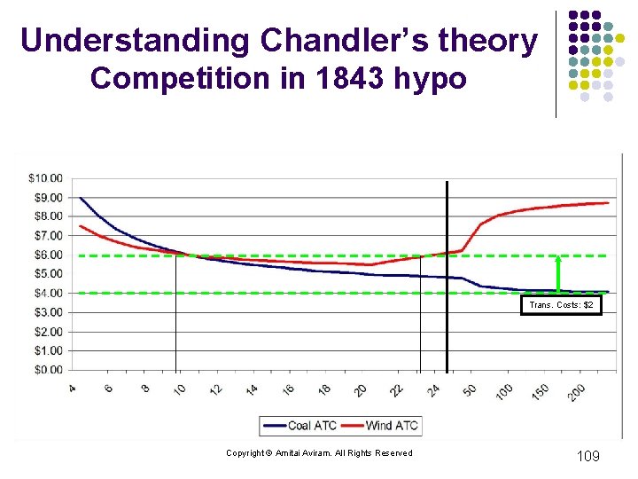 Understanding Chandler’s theory Competition in 1843 hypo Trans. Costs: $2 Copyright © Amitai Aviram.