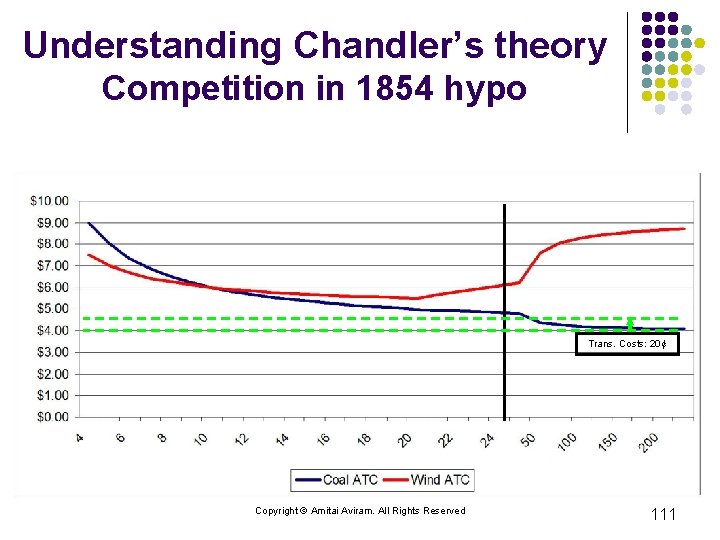 Understanding Chandler’s theory Competition in 1854 hypo Trans. Costs: 20¢ Copyright © Amitai Aviram.