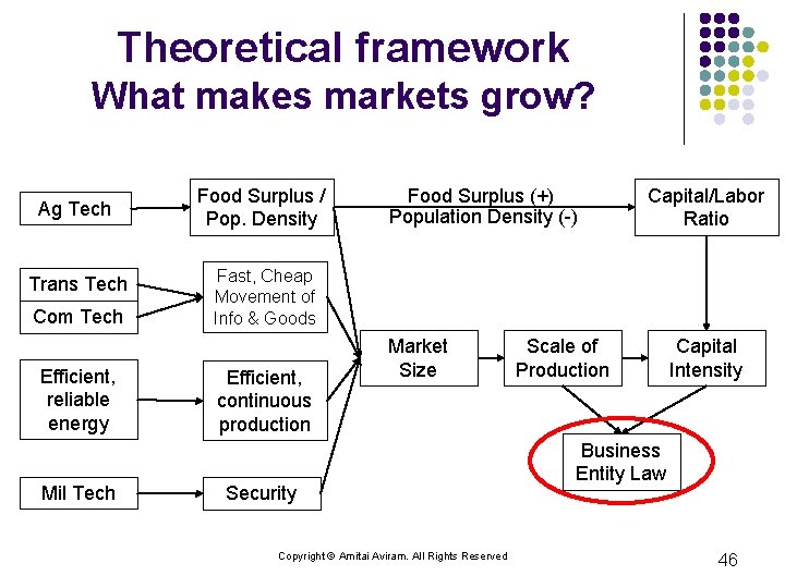 Theoretical framework What makes markets grow? Ag Tech Trans Tech Com Tech Efficient, reliable