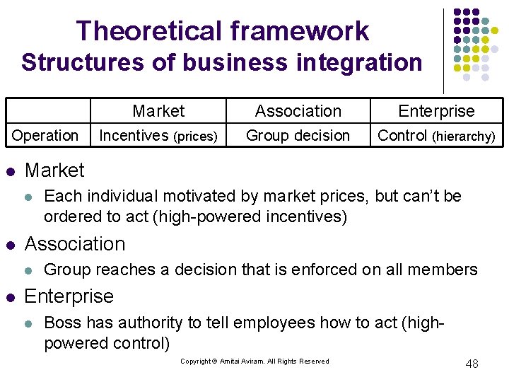 Theoretical framework Structures of business integration Operation l Enterprise Incentives (prices) Group decision Control