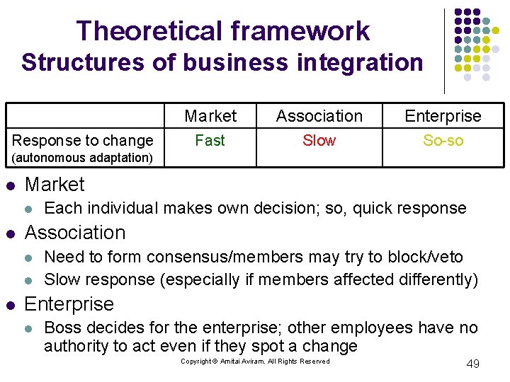 Theoretical framework Structures of business integration Response to change Market Association Enterprise Fast Slow