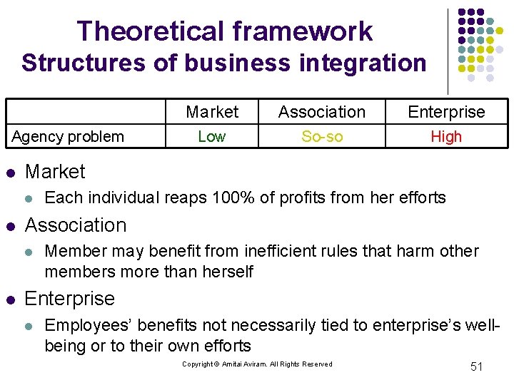 Theoretical framework Structures of business integration Agency problem l Enterprise Low So-so High Each