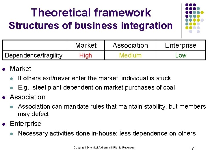 Theoretical framework Structures of business integration Dependence/fragility l l Enterprise High Medium Low If