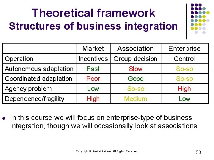 Theoretical framework Structures of business integration Market Operation Association Incentives Group decision Enterprise Control
