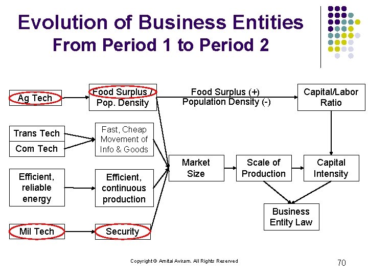 Evolution of Business Entities From Period 1 to Period 2 Ag Tech Trans Tech