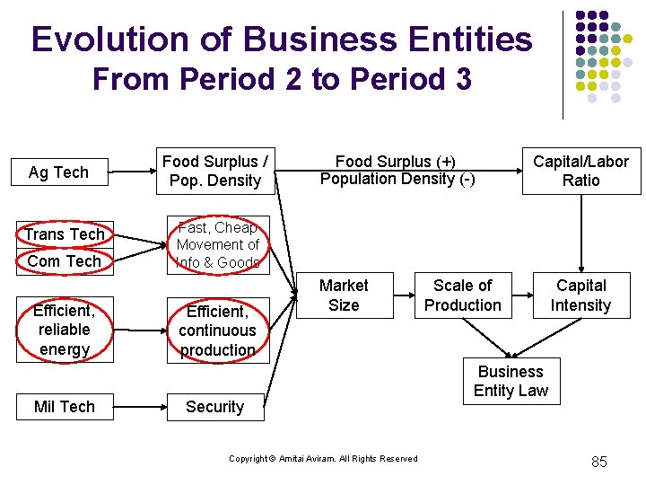 Evolution of Business Entities From Period 2 to Period 3 Ag Tech Trans Tech