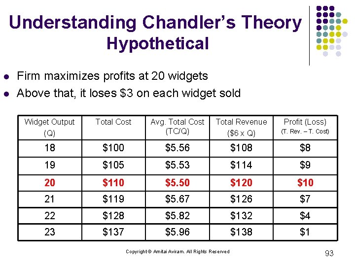 Understanding Chandler’s Theory Hypothetical l l Firm maximizes profits at 20 widgets Above that,