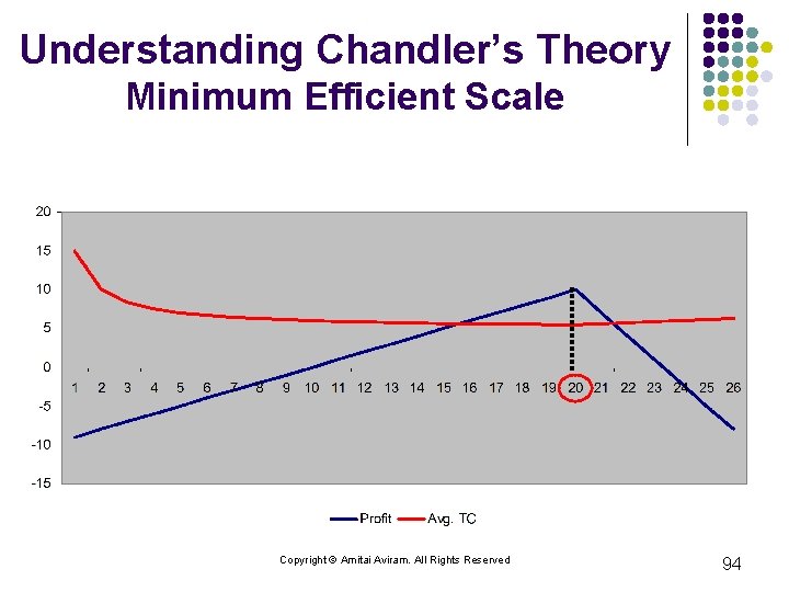 Understanding Chandler’s Theory Minimum Efficient Scale Copyright © Amitai Aviram. All Rights Reserved 94