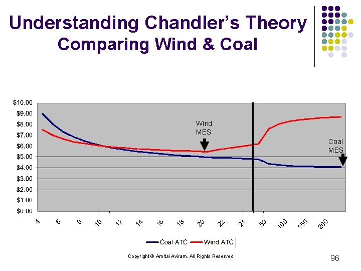 Understanding Chandler’s Theory Comparing Wind & Coal Wind MES Coal MES Copyright © Amitai