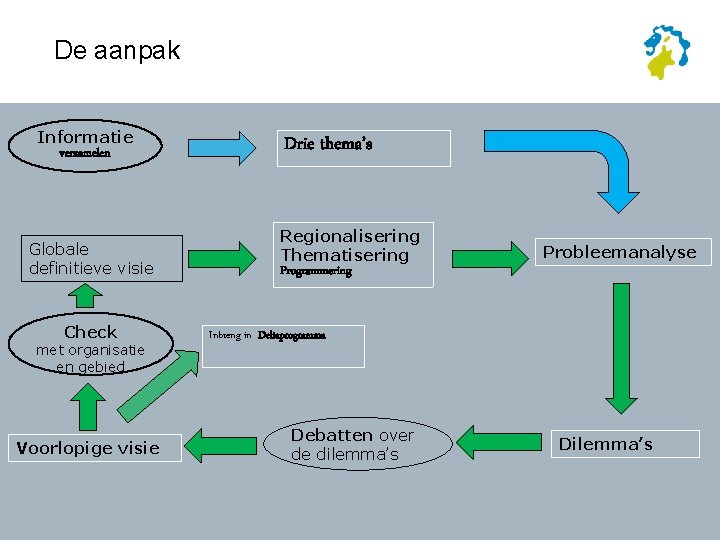 De aanpak Informatie verzamelen Globale definitieve visie Check met organisatie en gebied Voorlopige visie