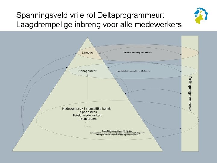 Spanningsveld vrije rol Deltaprogrammeur: Laagdrempelige inbreng voor alle medewerkers 