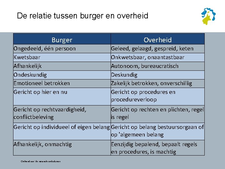 De relatie tussen burger en overheid Burger Overheid Ongedeeld, één persoon Kwetsbaar Afhankelijk Ondeskundig