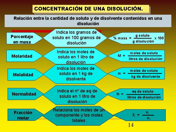 CONCENTRACIÓN DE UNA DISOLUCIÓN. Relación entre la cantidad de soluto y de disolvente contenidos