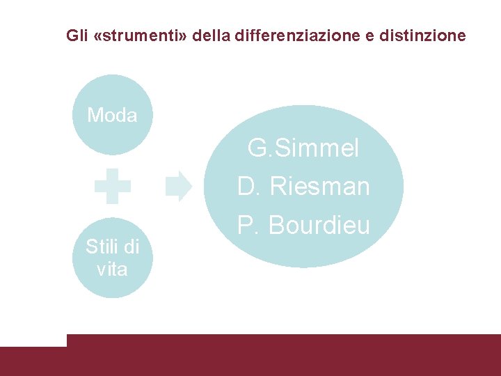 Gli «strumenti» della differenziazione e distinzione Moda G. Simmel Stili di vita Differenziazione, distinzione,