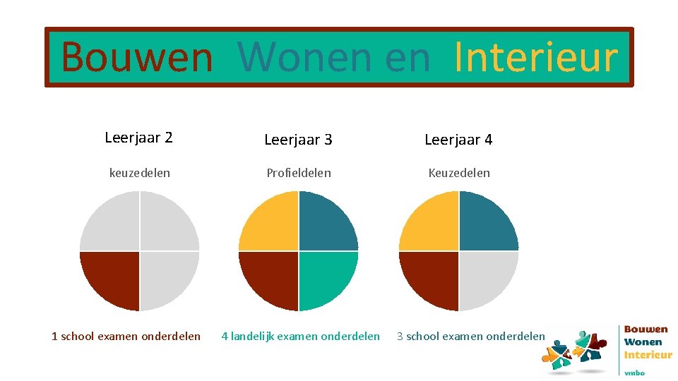 Bouwen Wonen en Interieur Leerjaar 2 Leerjaar 3 Leerjaar 4 keuzedelen Profieldelen Keuzedelen 1