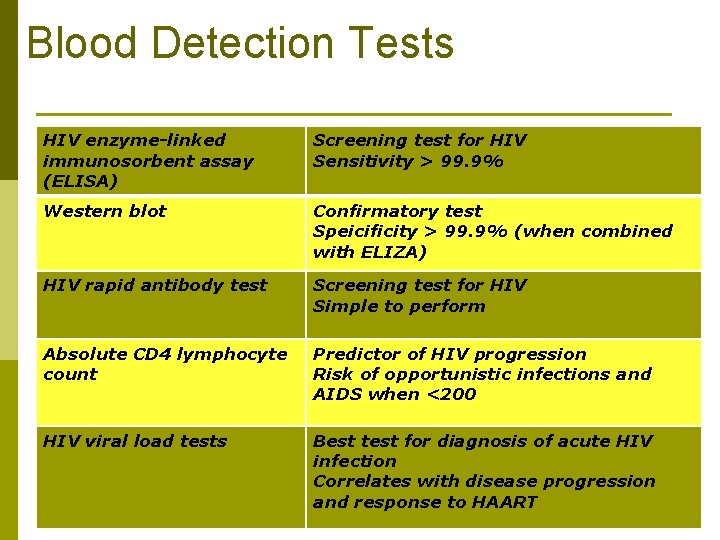Blood Detection Tests HIV enzyme-linked immunosorbent assay (ELISA) Screening test for HIV Sensitivity >