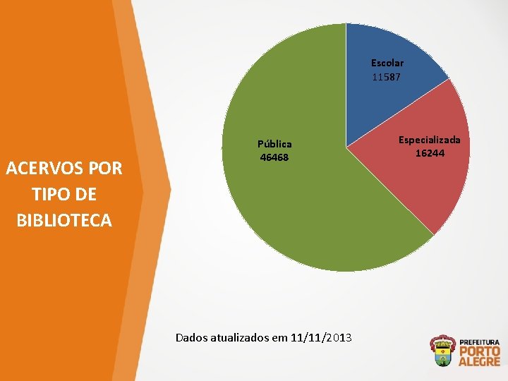 Escolar 11587 ACERVOS POR TIPO DE BIBLIOTECA Pública 46468 Dados atualizados em 11/11/2013 Especializada